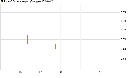 Put auf Accenture plc [J.P. Morgan Structured Products B.V.] Chart