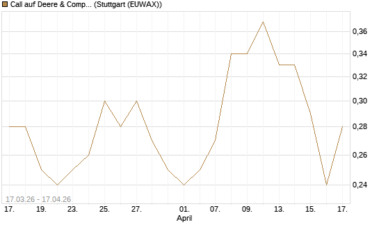 Call auf Deere & Company 	 [J.P. Morgan Structured Products B.V.] Chart