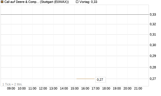 Call auf Deere & Company 	 [J.P. Morgan Structured Products B.V.] Chart