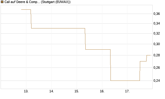 Call auf Deere & Company 	 [J.P. Morgan Structured Products B.V.] Chart