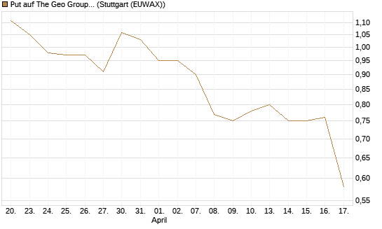 Put auf The Geo Group REIT [J.P. Morgan Structured Products B.V.] Chart