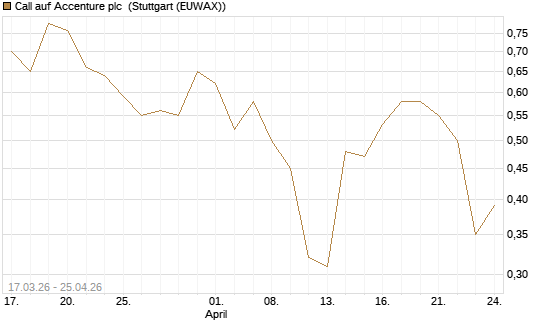 Call auf Accenture plc [J.P. Morgan Structured Products B.V.] Chart