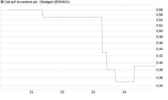 Call auf Accenture plc [J.P. Morgan Structured Products B.V.] Chart