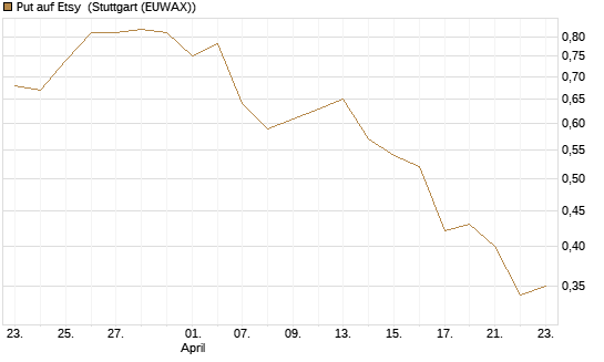 Put auf Etsy [J.P. Morgan Structured Products B.V.] Chart