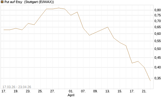 Put auf Etsy [J.P. Morgan Structured Products B.V.] Chart
