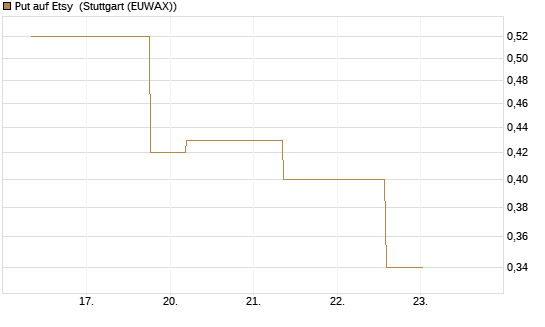 Put auf Etsy [J.P. Morgan Structured Products B.V.] Chart