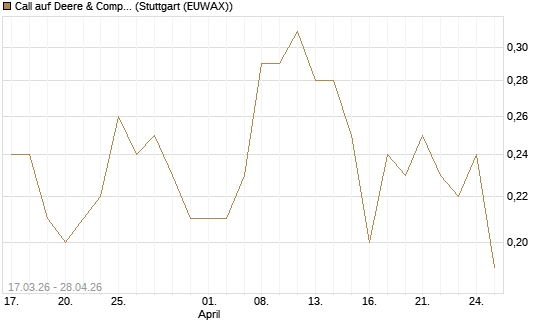 Call auf Deere & Company 	 [J.P. Morgan Structured Products B.V.] Chart