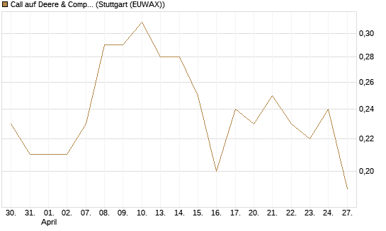 Call auf Deere & Company 	 [J.P. Morgan Structured Products B.V.] Chart