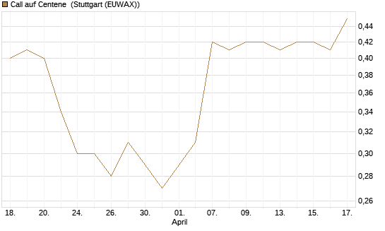 Call auf Centene [J.P. Morgan Structured Products B.V.] Chart