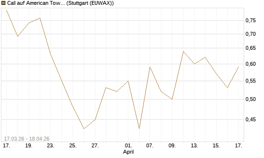 Call auf American Tower [J.P. Morgan Structured Products B.V.] Chart