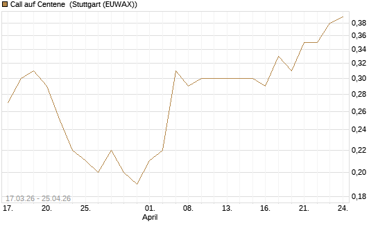 Call auf Centene [J.P. Morgan Structured Products B.V.] Chart