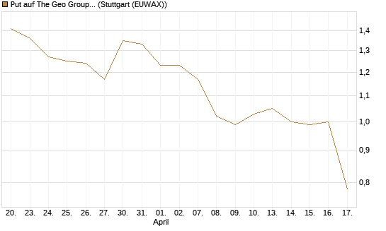 Put auf The Geo Group REIT [J.P. Morgan Structured Products B.V.] Chart