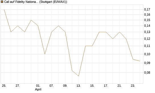 Call auf Fidelity National Information Services [J.P. Morgan Structured Products B.V.] Chart