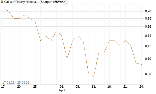 Call auf Fidelity National Information Services [J.P. Morgan Structured Products B.V.] Chart
