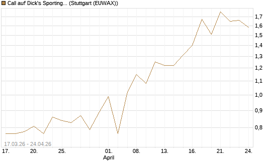 Call auf Dick's Sporting Goods [J.P. Morgan Structured Products B.V.] Chart