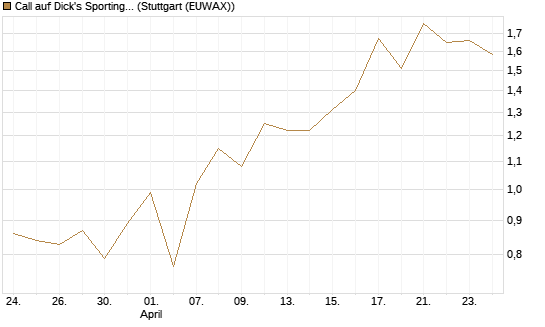 Call auf Dick's Sporting Goods [J.P. Morgan Structured Products B.V.] Chart