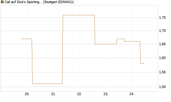 Call auf Dick's Sporting Goods [J.P. Morgan Structured Products B.V.] Chart