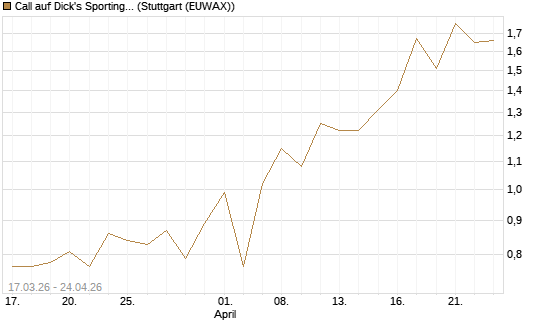 Call auf Dick's Sporting Goods [J.P. Morgan Structured Products B.V.] Chart