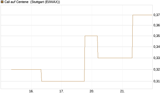 Call auf Centene [J.P. Morgan Structured Products B.V.] Chart
