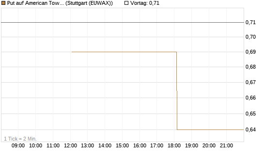 Put auf American Tower [J.P. Morgan Structured Products B.V.] Chart
