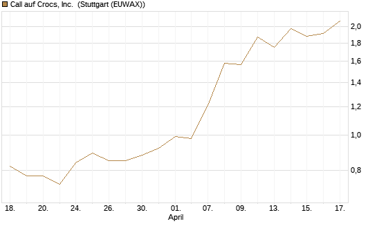 Call auf Crocs, Inc. [J.P. Morgan Structured Products B.V.] Chart