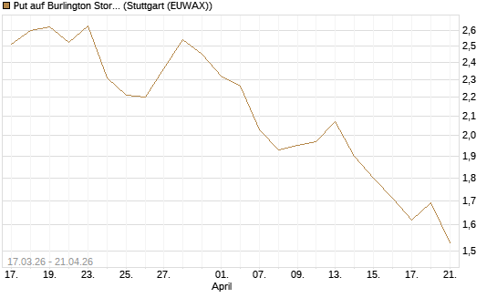 Put auf Burlington Stores [J.P. Morgan Structured Products B.V.] Chart
