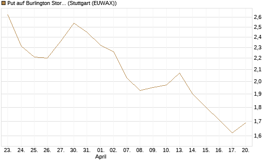 Put auf Burlington Stores [J.P. Morgan Structured Products B.V.] Chart