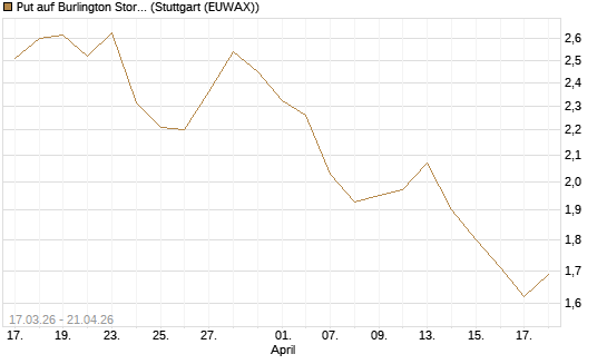 Put auf Burlington Stores [J.P. Morgan Structured Products B.V.] Chart