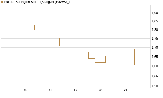 Put auf Burlington Stores [J.P. Morgan Structured Products B.V.] Chart