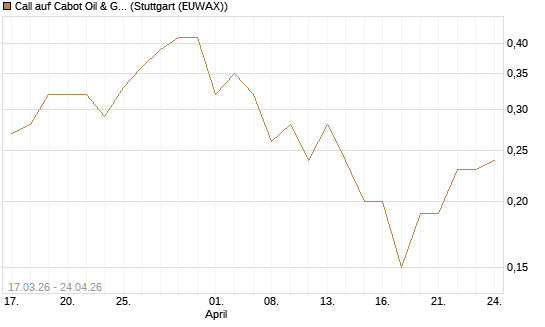 Call auf Cabot Oil & Gas [J.P. Morgan Structured Products B.V.] Chart
