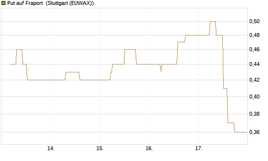 Put auf Fraport [J.P. Morgan Structured Products B.V.] Chart