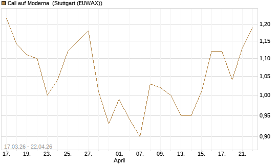 Call auf Moderna [J.P. Morgan Structured Products B.V.] Chart