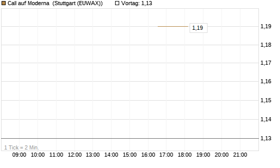 Call auf Moderna [J.P. Morgan Structured Products B.V.] Chart