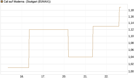 Call auf Moderna [J.P. Morgan Structured Products B.V.] Chart
