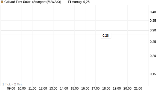 Call auf First Solar [J.P. Morgan Structured Products B.V.] Chart