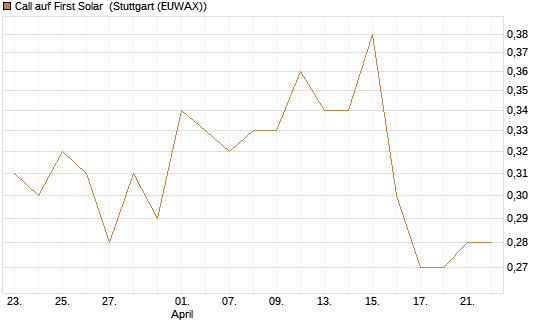 Call auf First Solar [J.P. Morgan Structured Products B.V.] Chart