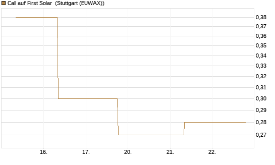 Call auf First Solar [J.P. Morgan Structured Products B.V.] Chart