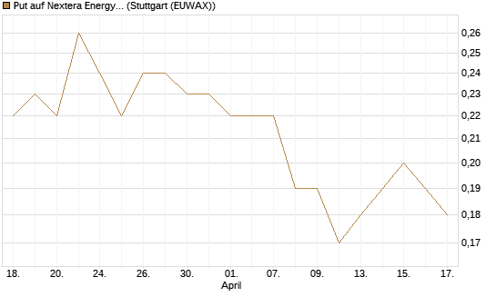 Put auf Nextera Energy [J.P. Morgan Structured Products B.V.] Chart
