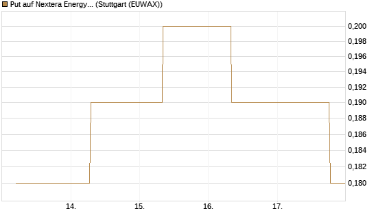 Put auf Nextera Energy [J.P. Morgan Structured Products B.V.] Chart