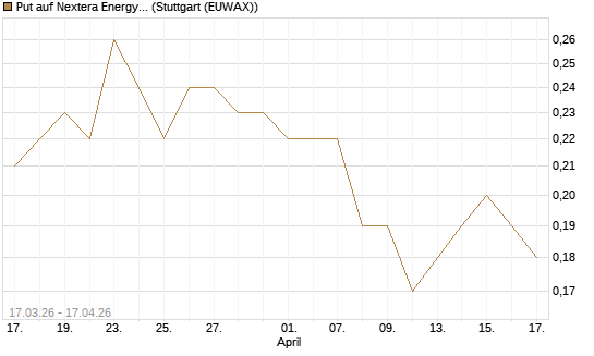 Put auf Nextera Energy [J.P. Morgan Structured Products B.V.] Chart