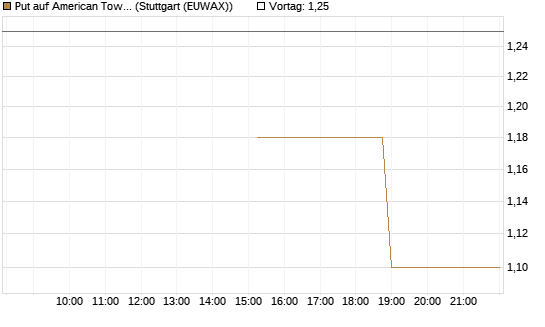 Put auf American Tower [J.P. Morgan Structured Products B.V.] Chart