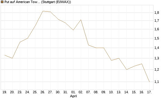 Put auf American Tower [J.P. Morgan Structured Products B.V.] Chart