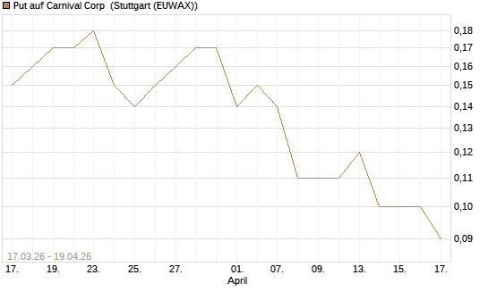 Put auf Carnival Corp [J.P. Morgan Structured Products B.V.] Chart