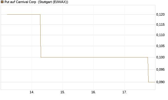 Put auf Carnival Corp [J.P. Morgan Structured Products B.V.] Chart