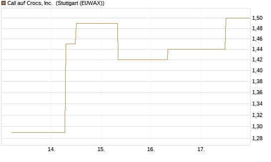 Call auf Crocs, Inc. [J.P. Morgan Structured Products B.V.] Chart