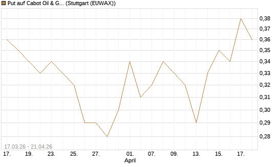 Put auf Cabot Oil & Gas [J.P. Morgan Structured Products B.V.] Chart