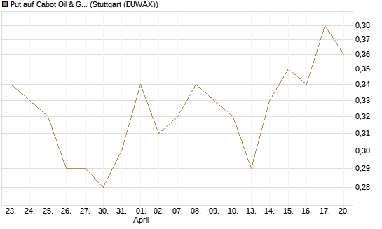 Put auf Cabot Oil & Gas [J.P. Morgan Structured Products B.V.] Chart