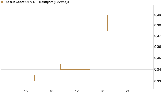 Put auf Cabot Oil & Gas [J.P. Morgan Structured Products B.V.] Chart