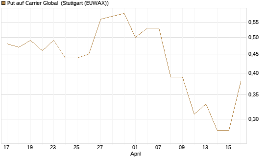Put auf Carrier Global [J.P. Morgan Structured Products B.V.] Chart