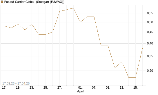 Put auf Carrier Global [J.P. Morgan Structured Products B.V.] Chart